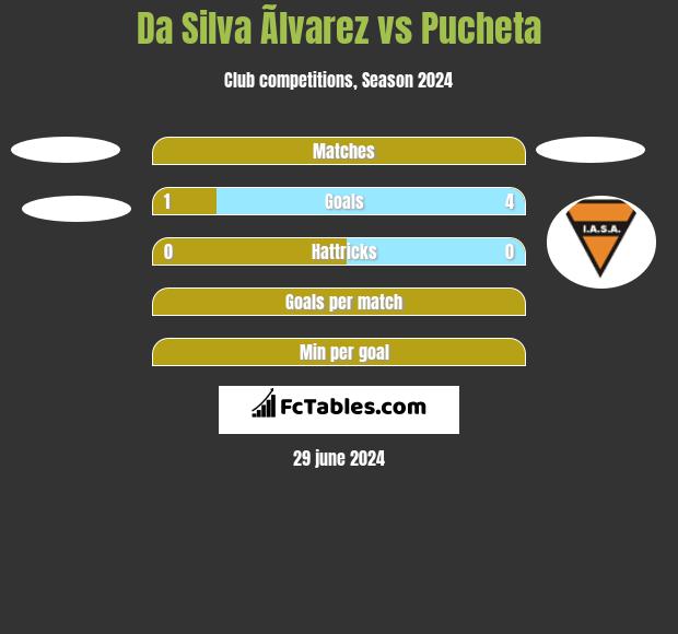 Da Silva Ãlvarez vs Pucheta h2h player stats