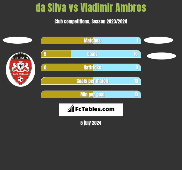 da Silva vs Vladimir Ambros h2h player stats