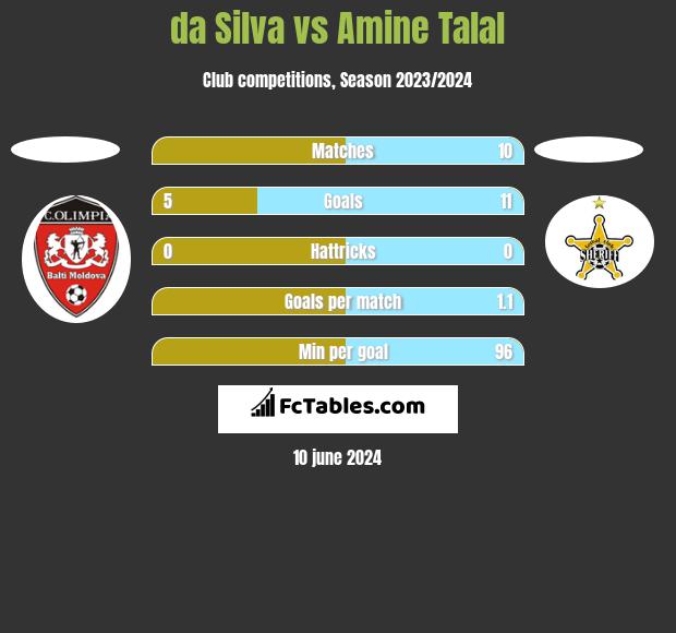 da Silva vs Amine Talal h2h player stats