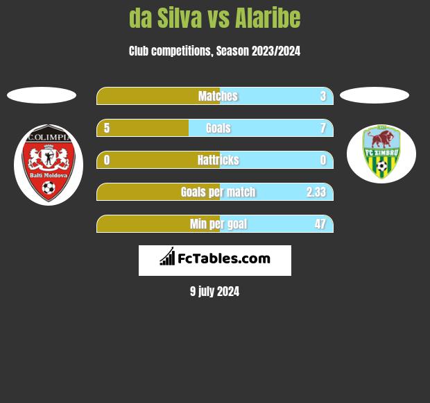 da Silva vs Alaribe h2h player stats