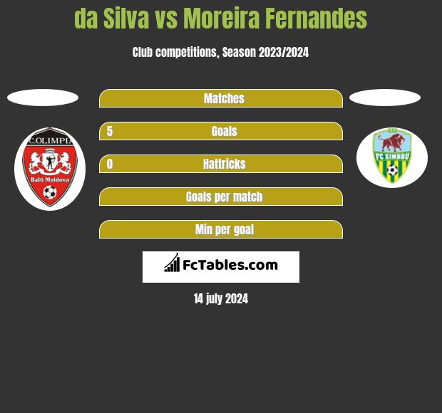 da Silva vs Moreira Fernandes h2h player stats