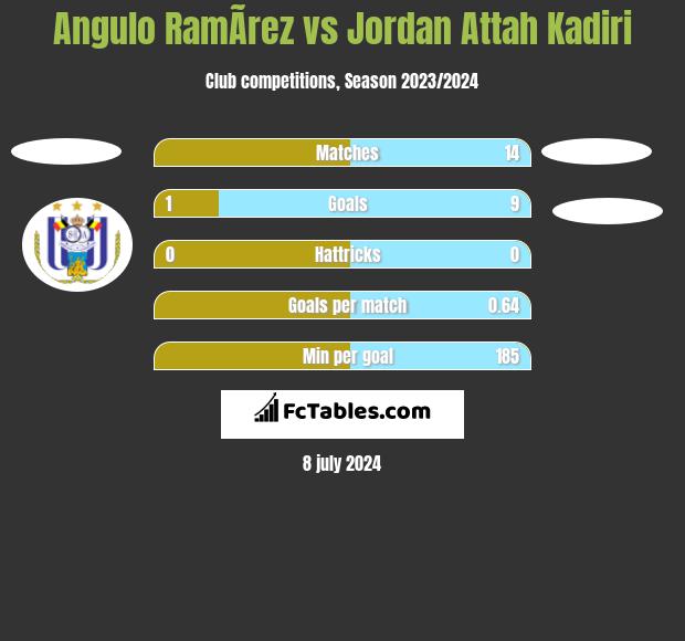 Angulo RamÃ­rez vs Jordan Attah Kadiri h2h player stats