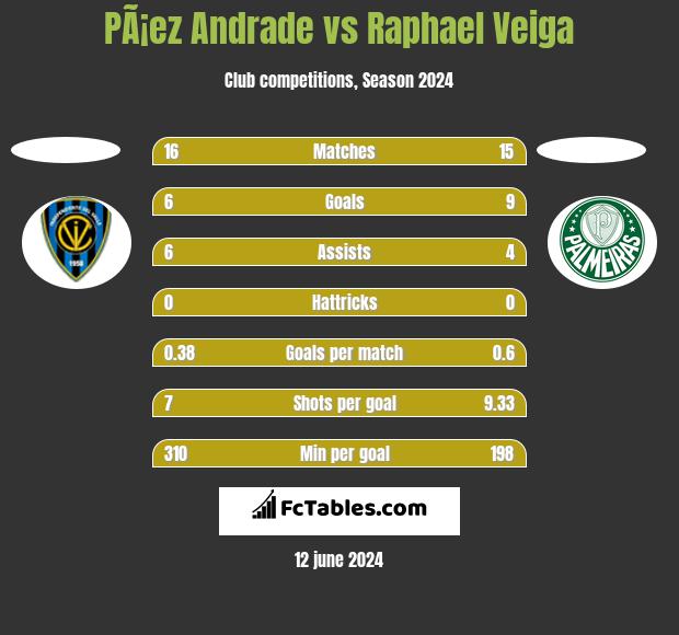 PÃ¡ez Andrade vs Raphael Veiga h2h player stats