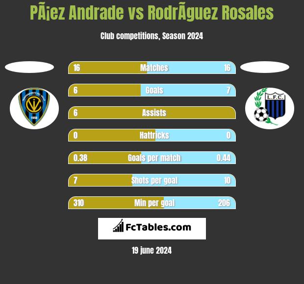 PÃ¡ez Andrade vs RodrÃ­guez Rosales h2h player stats