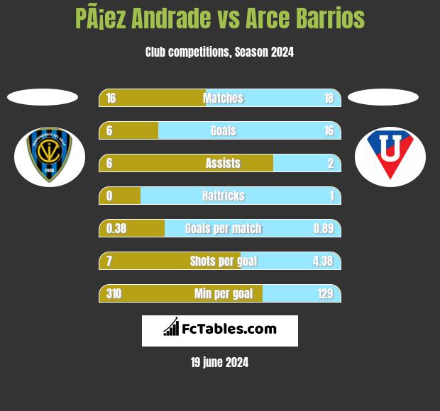 PÃ¡ez Andrade vs Arce Barrios h2h player stats