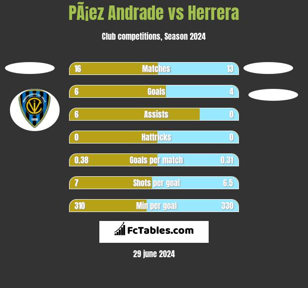 PÃ¡ez Andrade vs Herrera h2h player stats