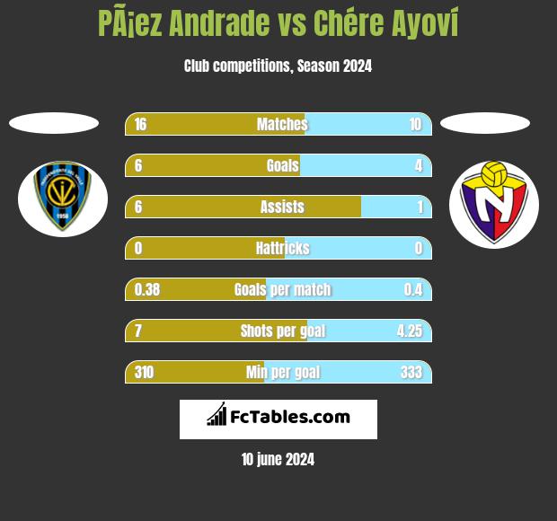 PÃ¡ez Andrade vs Chére Ayoví h2h player stats