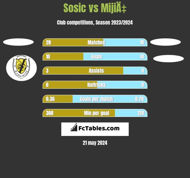 Sosic vs MijiÄ‡ h2h player stats