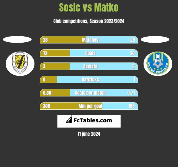 Sosic vs Matko h2h player stats