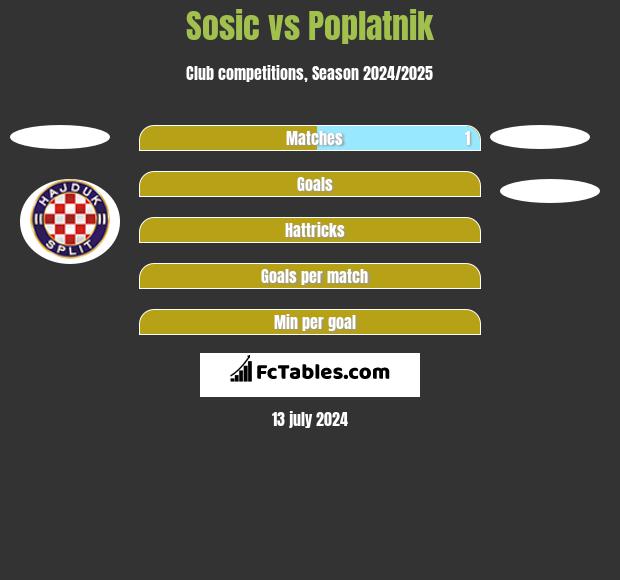 Sosic vs Poplatnik h2h player stats