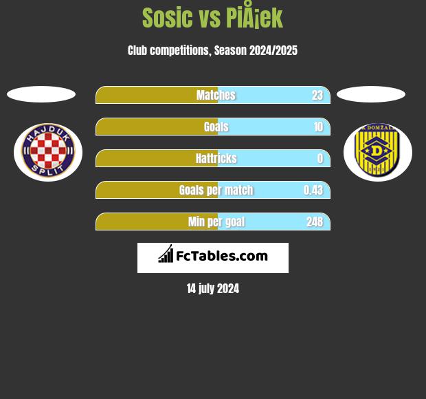Sosic vs PiÅ¡ek h2h player stats