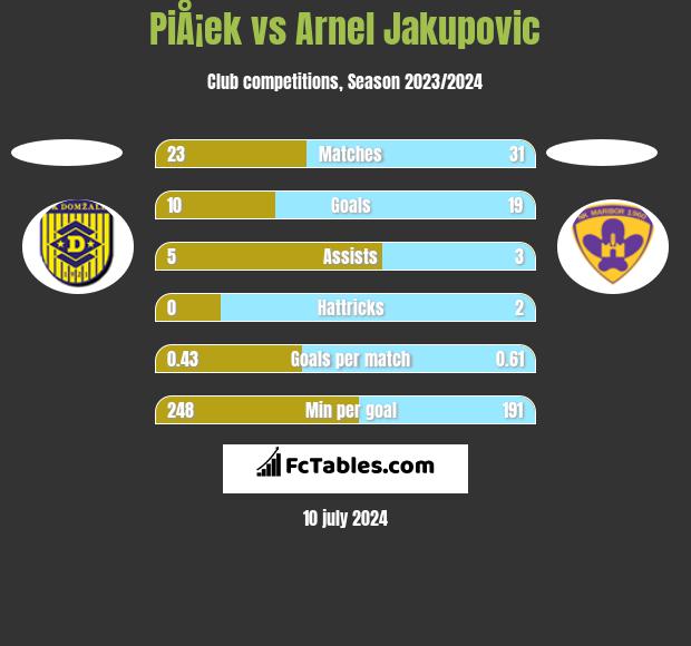 PiÅ¡ek vs Arnel Jakupovic h2h player stats