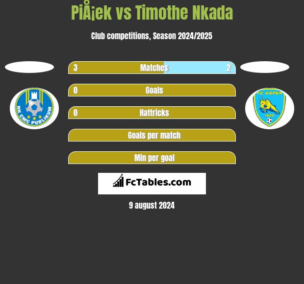 PiÅ¡ek vs Timothe Nkada h2h player stats