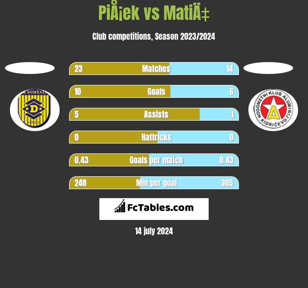 PiÅ¡ek vs MatiÄ‡ h2h player stats