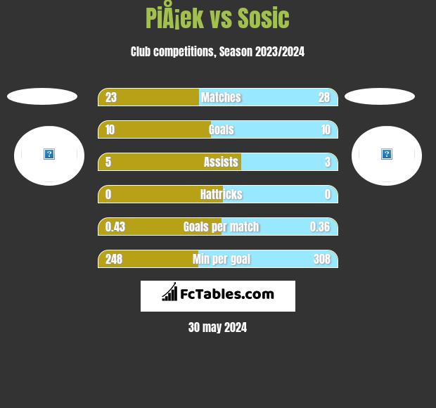 PiÅ¡ek vs Sosic h2h player stats