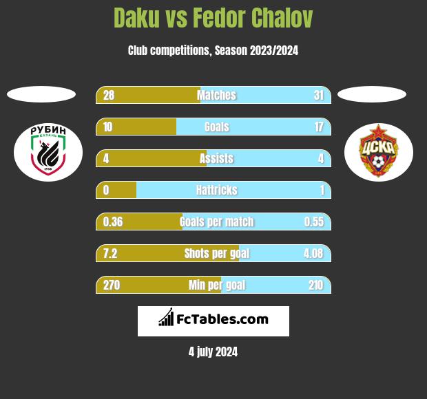 Daku vs Fedor Chalov h2h player stats