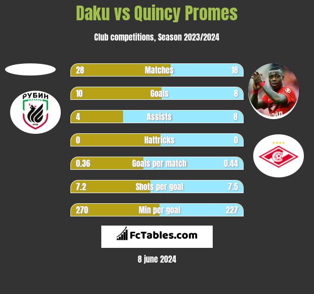 Daku vs Quincy Promes h2h player stats