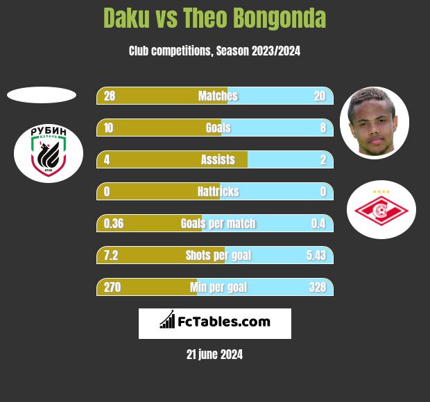Daku vs Theo Bongonda h2h player stats