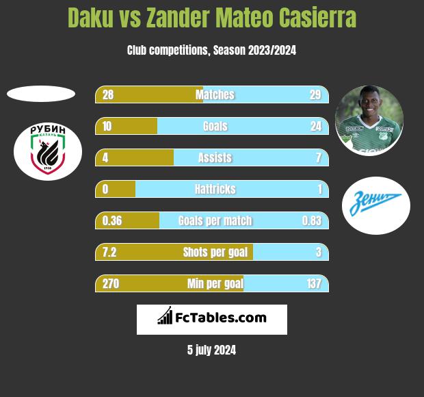 Daku vs Zander Mateo Casierra h2h player stats