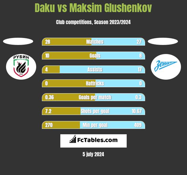 Daku vs Maksim Glushenkov h2h player stats