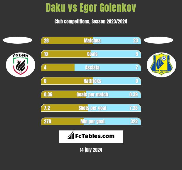 Daku vs Egor Golenkov h2h player stats