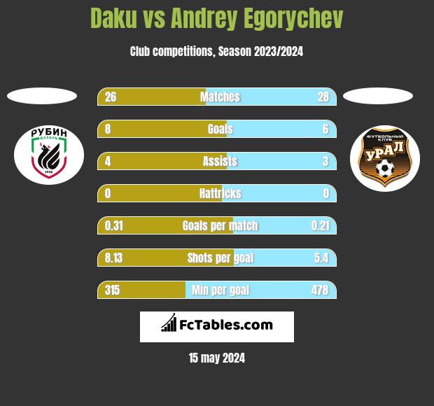 Daku vs Andrey Egorychev h2h player stats