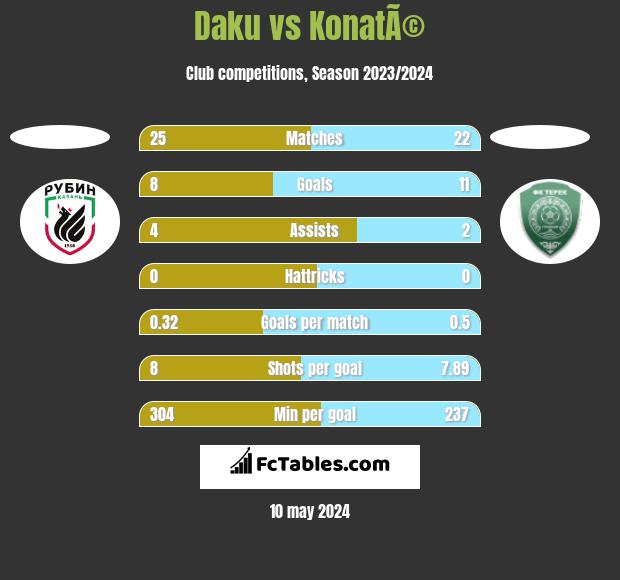 Daku vs KonatÃ© h2h player stats