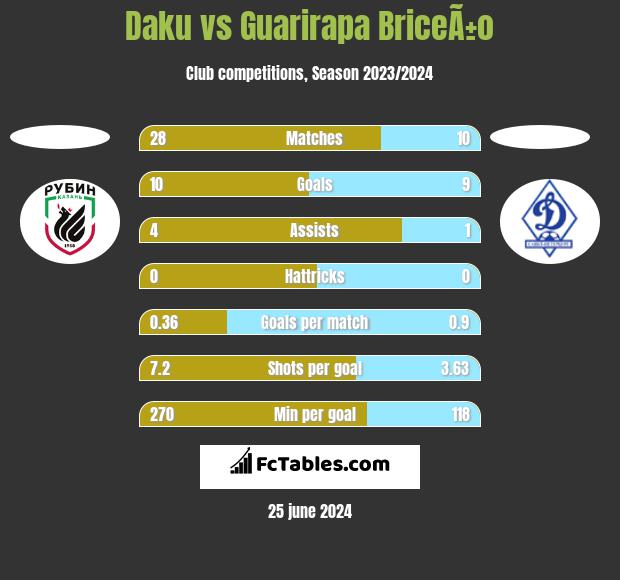 Daku vs Guarirapa BriceÃ±o h2h player stats