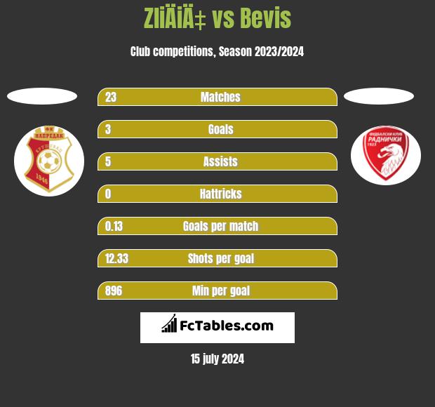 ZliÄiÄ‡ vs Bevis h2h player stats