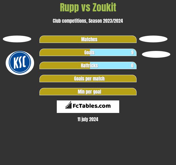Rupp vs Zoukit h2h player stats