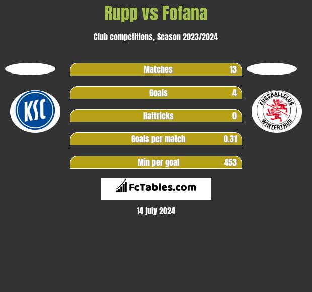 Rupp vs Fofana h2h player stats