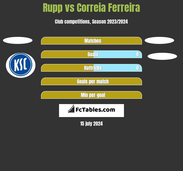 Rupp vs Correia Ferreira h2h player stats