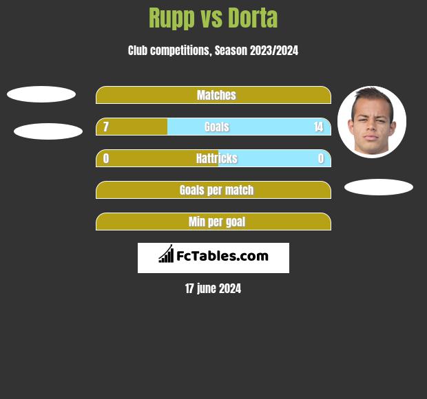 Rupp vs Dorta h2h player stats