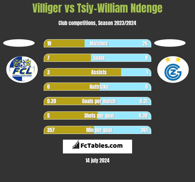 Villiger vs Tsiy-William Ndenge h2h player stats