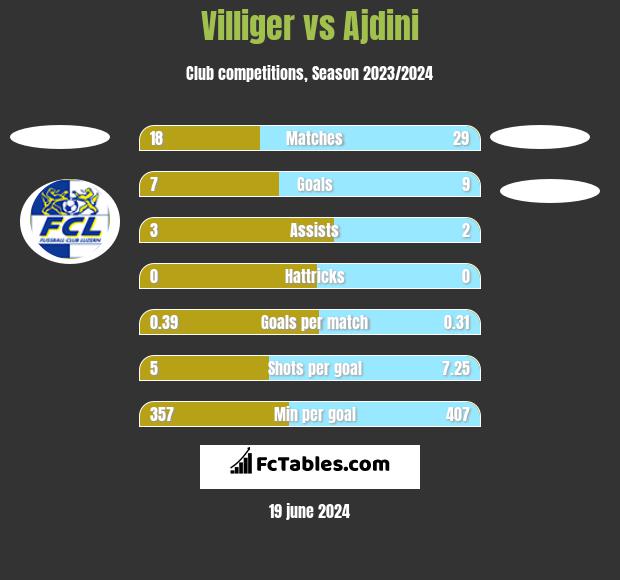 Villiger vs Ajdini h2h player stats