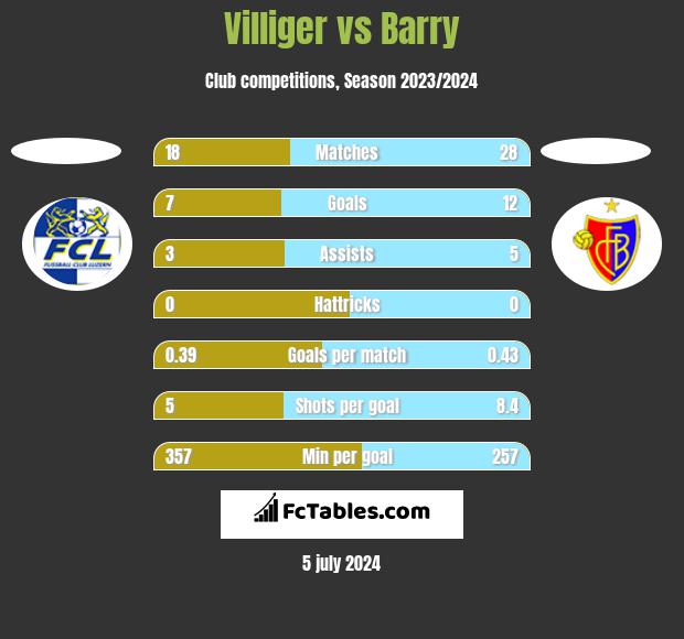 Villiger vs Barry h2h player stats