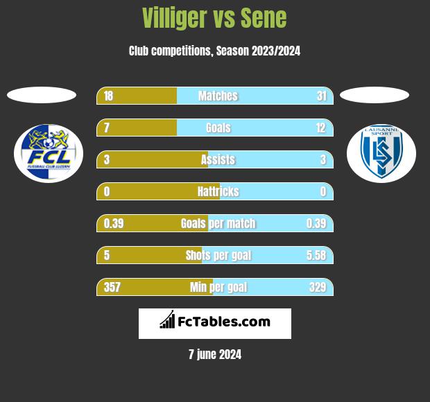 Villiger vs Sene h2h player stats