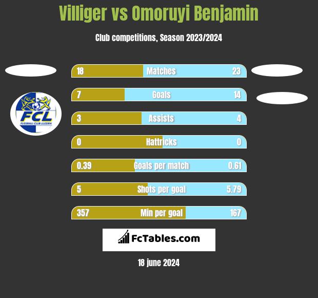 Villiger vs Omoruyi Benjamin h2h player stats