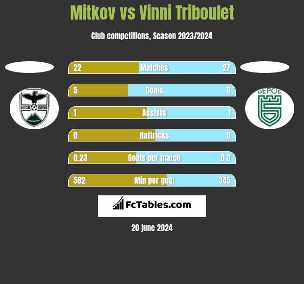 Mitkov vs Vinni Triboulet h2h player stats