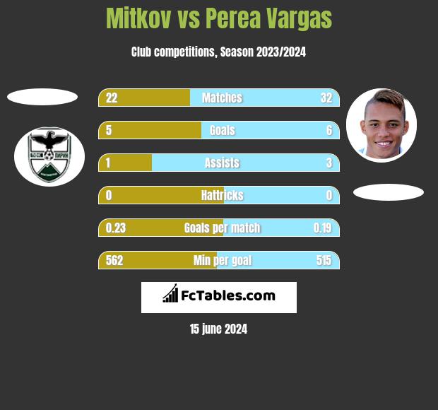 Mitkov vs Perea Vargas h2h player stats