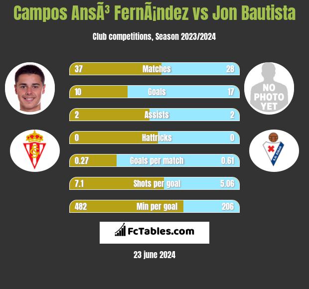 Campos AnsÃ³ FernÃ¡ndez vs Jon Bautista h2h player stats