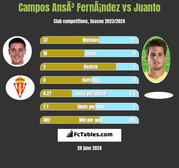 Campos AnsÃ³ FernÃ¡ndez vs Juanto h2h player stats