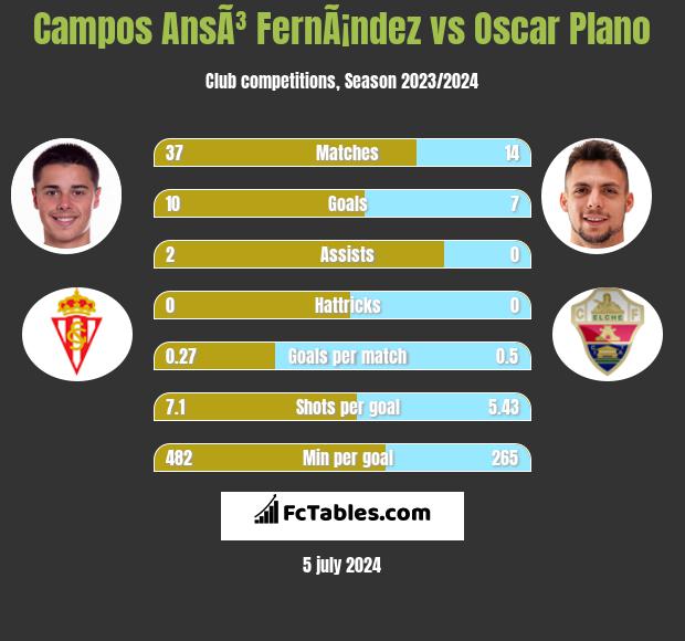 Campos AnsÃ³ FernÃ¡ndez vs Oscar Plano h2h player stats