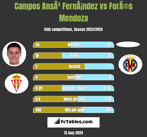 Campos AnsÃ³ FernÃ¡ndez vs ForÃ©s Mendoza h2h player stats