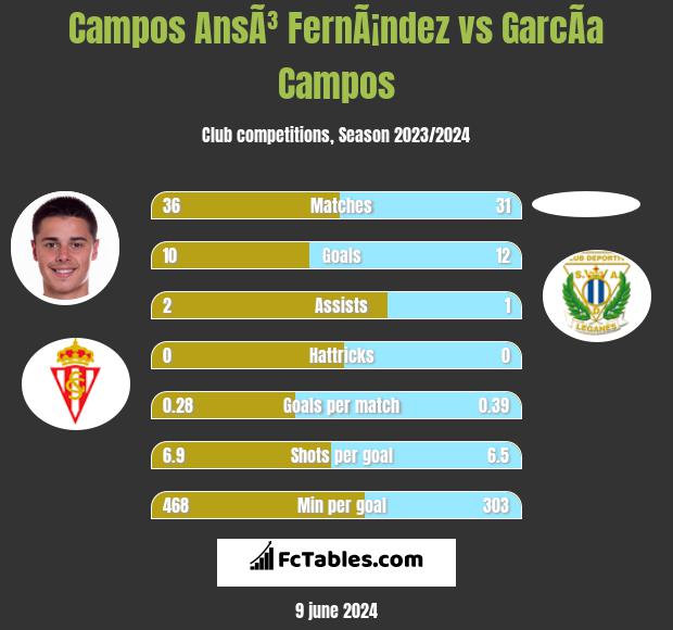 Campos AnsÃ³ FernÃ¡ndez vs GarcÃ­a Campos h2h player stats