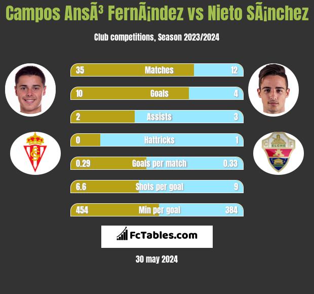 Campos AnsÃ³ FernÃ¡ndez vs Nieto SÃ¡nchez h2h player stats