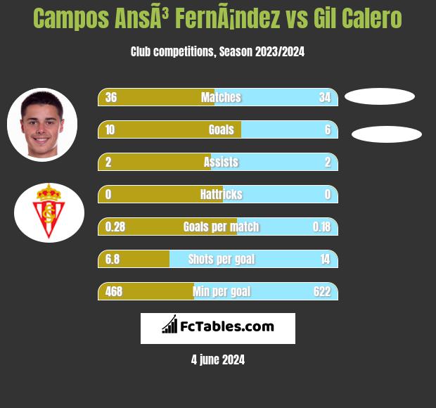 Campos AnsÃ³ FernÃ¡ndez vs Gil Calero h2h player stats