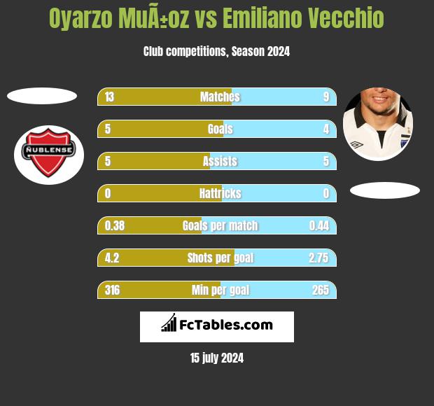 Oyarzo MuÃ±oz vs Emiliano Vecchio h2h player stats