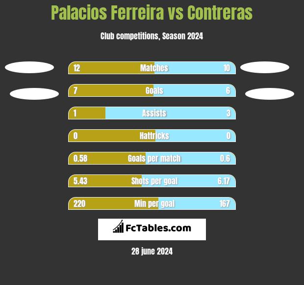 Palacios Ferreira vs Contreras h2h player stats
