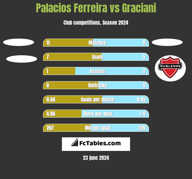Palacios Ferreira vs Graciani h2h player stats